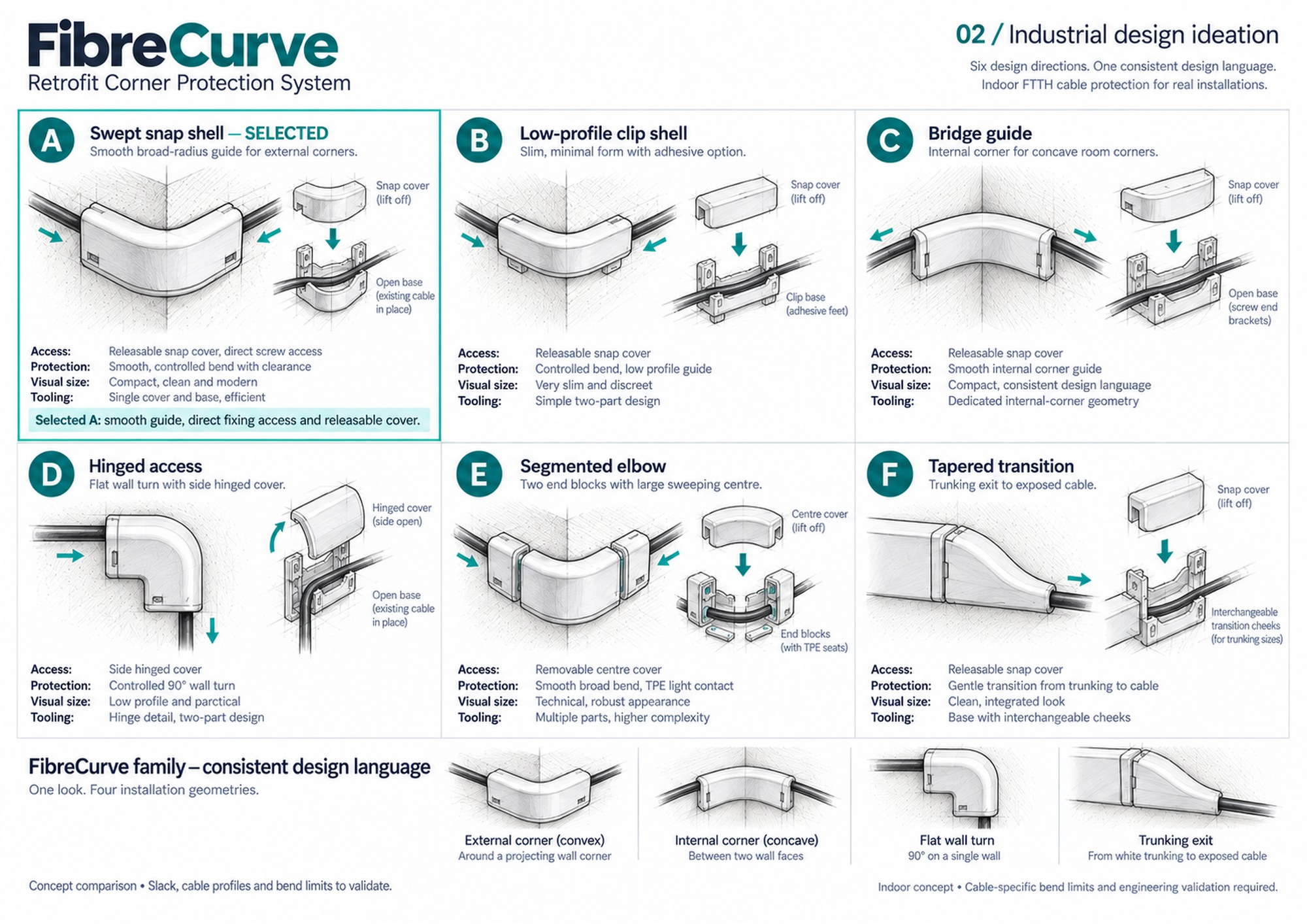 Six sketch alternatives and the selected FibreCurve design language for four routing situations.